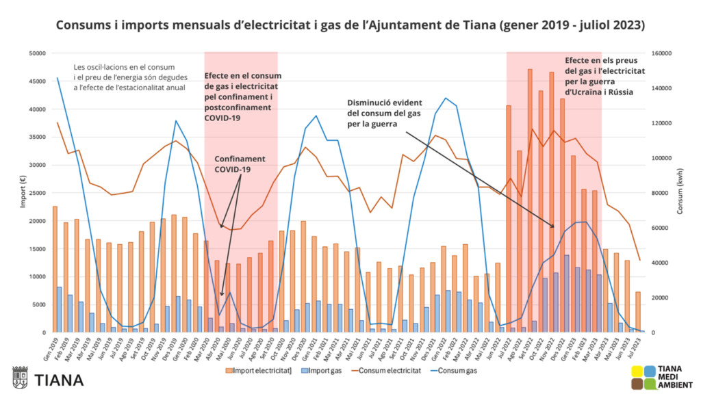 Consums energia Ajuntament 2013–2023