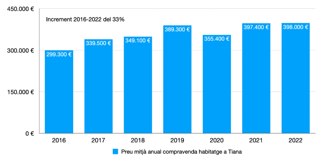 Evolució mitjana anual del preu d’habitatge de compravenda a Tiana
