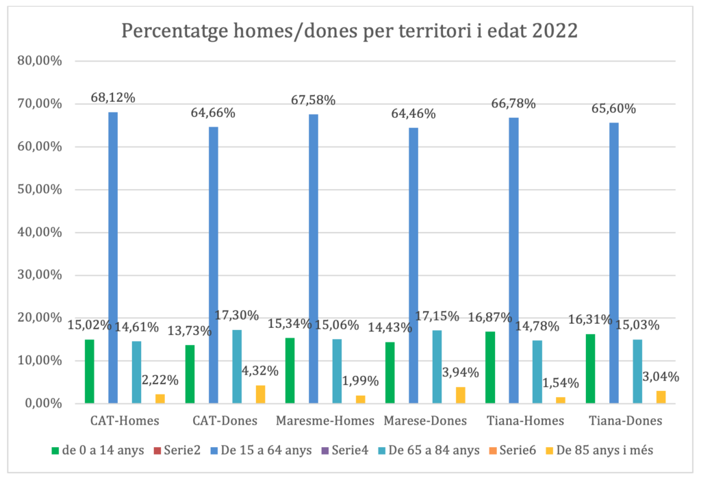 Percentatge homes/dones per territori i edat 2022