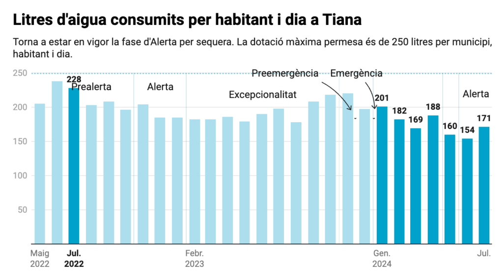 Consum mensual d'aigua a Tiana