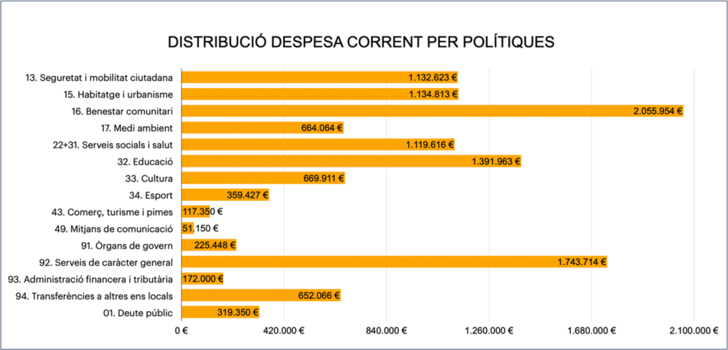 Pressupost 2025